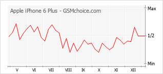 Grafico di modifiche della popolarità del telefono cellulare Apple iPhone 6 Plus