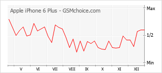 Диаграмма изменений популярности телефона Apple iPhone 6 Plus