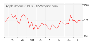 手機聲望改變圖表 Apple iPhone 6 Plus