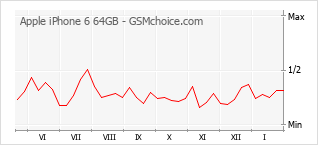 Diagramm der Poplularitätveränderungen von Apple iPhone 6 64GB