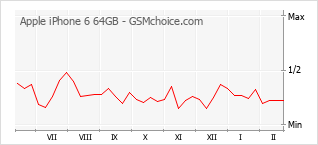 Gráfico de los cambios de popularidad Apple iPhone 6 64GB