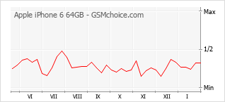 Grafico di modifiche della popolarità del telefono cellulare Apple iPhone 6 64GB