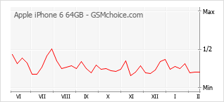 Traçar mudanças de populariedade do telemóvel Apple iPhone 6 64GB