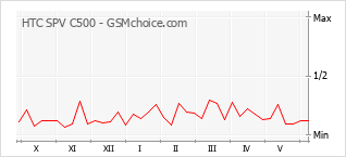 Popularity chart of HTC SPV C500