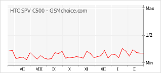 Le graphique de popularité de HTC SPV C500