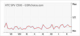 Диаграмма изменений популярности телефона HTC SPV C500