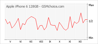 Diagramm der Poplularitätveränderungen von Apple iPhone 6 128GB