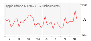 Grafico di modifiche della popolarità del telefono cellulare Apple iPhone 6 128GB