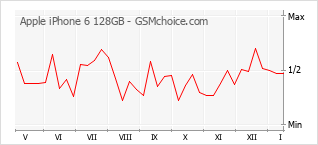 Populariteit van de telefoon: diagram Apple iPhone 6 128GB