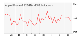Traçar mudanças de populariedade do telemóvel Apple iPhone 6 128GB