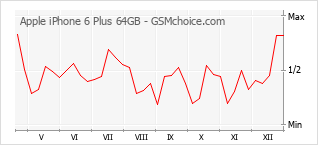 Diagramm der Poplularitätveränderungen von Apple iPhone 6 Plus 64GB