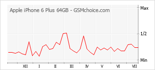 Popularity chart of Apple iPhone 6 Plus 64GB