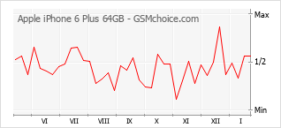 Gráfico de los cambios de popularidad Apple iPhone 6 Plus 64GB