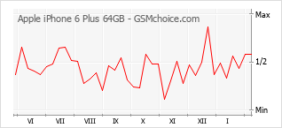 Le graphique de popularité de Apple iPhone 6 Plus 64GB
