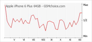Grafico di modifiche della popolarità del telefono cellulare Apple iPhone 6 Plus 64GB