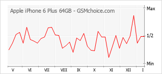 Populariteit van de telefoon: diagram Apple iPhone 6 Plus 64GB