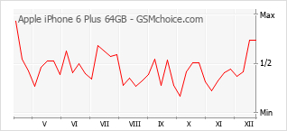 Диаграмма изменений популярности телефона Apple iPhone 6 Plus 64GB