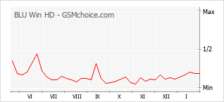 Popularity chart of BLU Win HD