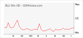 Gráfico de los cambios de popularidad BLU Win HD