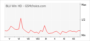 Le graphique de popularité de BLU Win HD