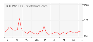 Grafico di modifiche della popolarità del telefono cellulare BLU Win HD