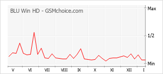Populariteit van de telefoon: diagram BLU Win HD
