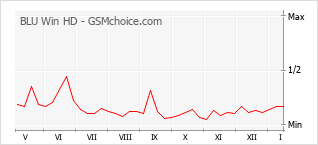 Traçar mudanças de populariedade do telemóvel BLU Win HD