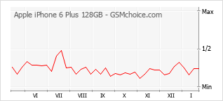 Diagramm der Poplularitätveränderungen von Apple iPhone 6 Plus 128GB