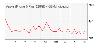 Gráfico de los cambios de popularidad Apple iPhone 6 Plus 128GB