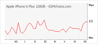 Le graphique de popularité de Apple iPhone 6 Plus 128GB