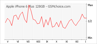 Grafico di modifiche della popolarità del telefono cellulare Apple iPhone 6 Plus 128GB