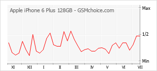 Populariteit van de telefoon: diagram Apple iPhone 6 Plus 128GB