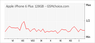 Traçar mudanças de populariedade do telemóvel Apple iPhone 6 Plus 128GB