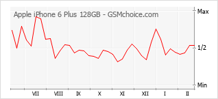 Диаграмма изменений популярности телефона Apple iPhone 6 Plus 128GB