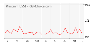Popularity chart of Phicomm E551