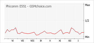 Gráfico de los cambios de popularidad Phicomm E551
