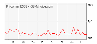 Populariteit van de telefoon: diagram Phicomm E551