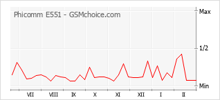 Диаграмма изменений популярности телефона Phicomm E551