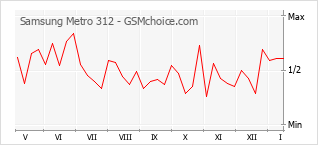 Gráfico de los cambios de popularidad Samsung Metro 312