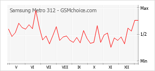 Traçar mudanças de populariedade do telemóvel Samsung Metro 312
