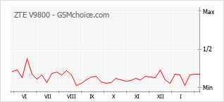 Gráfico de los cambios de popularidad ZTE V9800