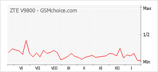 Grafico di modifiche della popolarità del telefono cellulare ZTE V9800