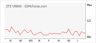 Populariteit van de telefoon: diagram ZTE V9800