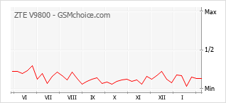 Traçar mudanças de populariedade do telemóvel ZTE V9800