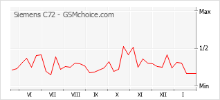 Diagramm der Poplularitätveränderungen von Siemens C72
