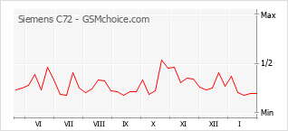 Grafico di modifiche della popolarità del telefono cellulare Siemens C72