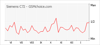 Populariteit van de telefoon: diagram Siemens C72