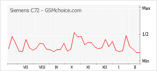 Traçar mudanças de populariedade do telemóvel Siemens C72