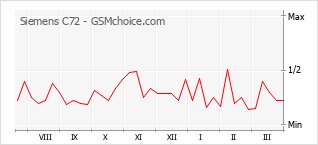 Диаграмма изменений популярности телефона Siemens C72