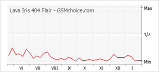 Diagramm der Poplularitätveränderungen von Lava Iris 404 Flair